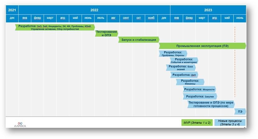 Дорожная карта проекта АЛРОСА