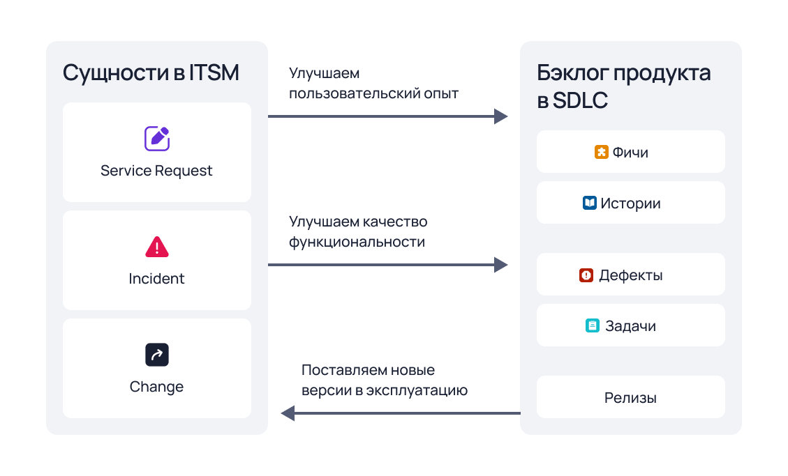 Интеграция SDLC и ITSM подходов