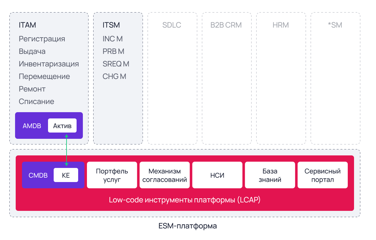 В SimpleOne ITAM используются общие классы и модели CMDB, коллекции ВЕМ-атрибутов для хранения переменных атрибутов активов