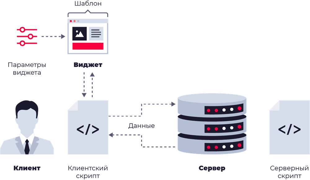 Схема взаимодействия виджета, клиента и сервера