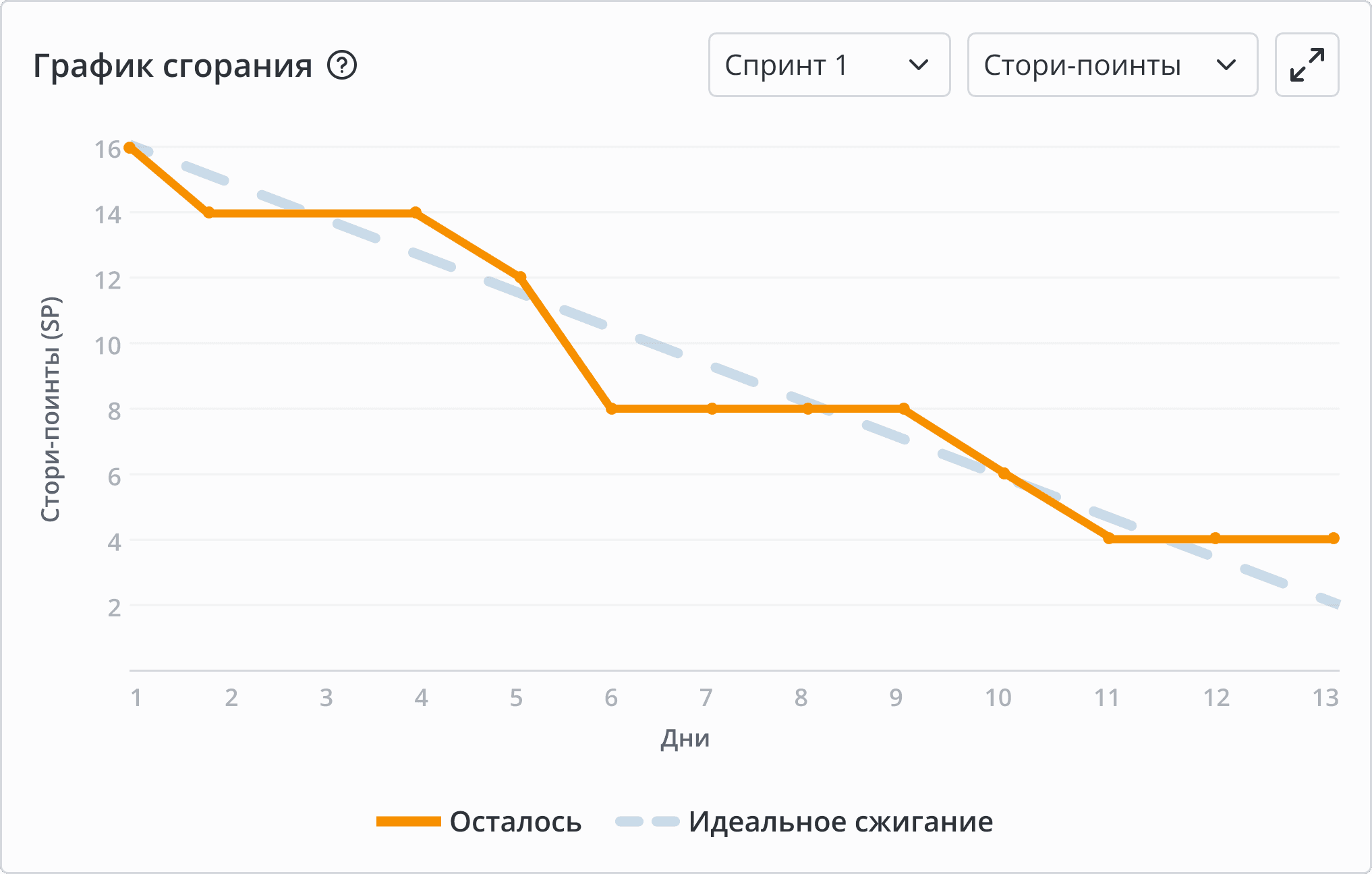 Сгорание задач