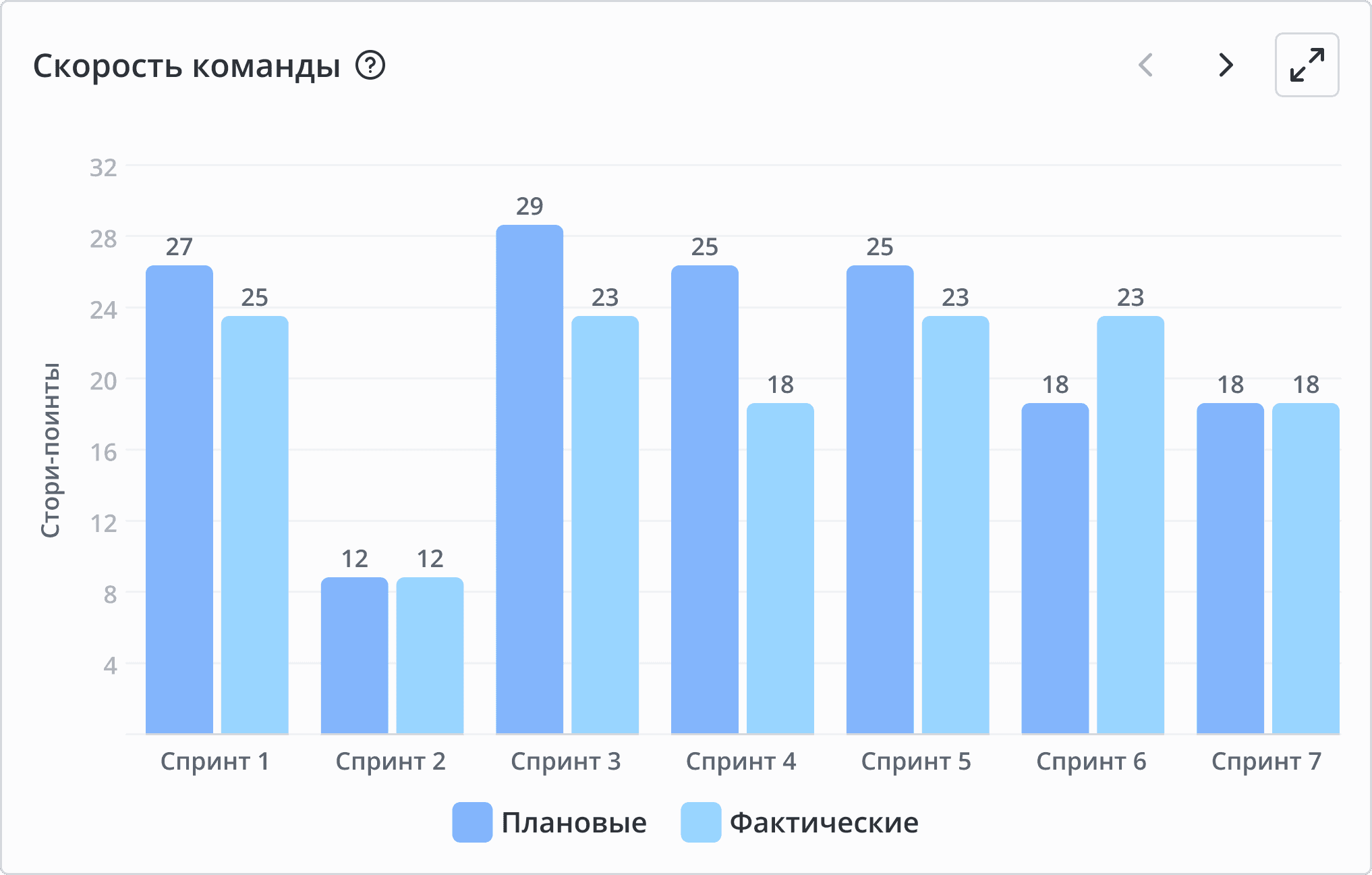 Скорость команды