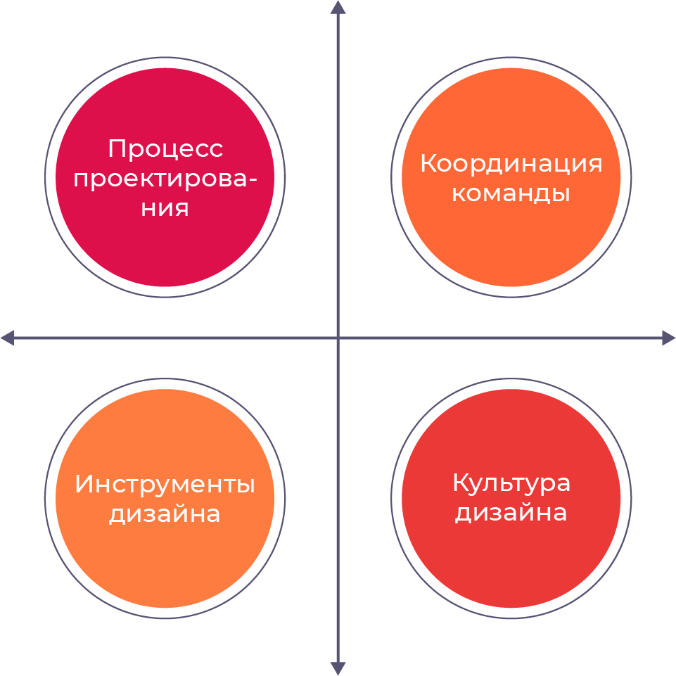 Четыре аспекта DesignOps