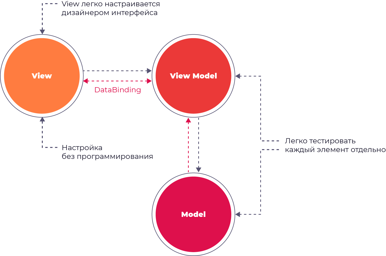 Схема Model-View-ViewModel
