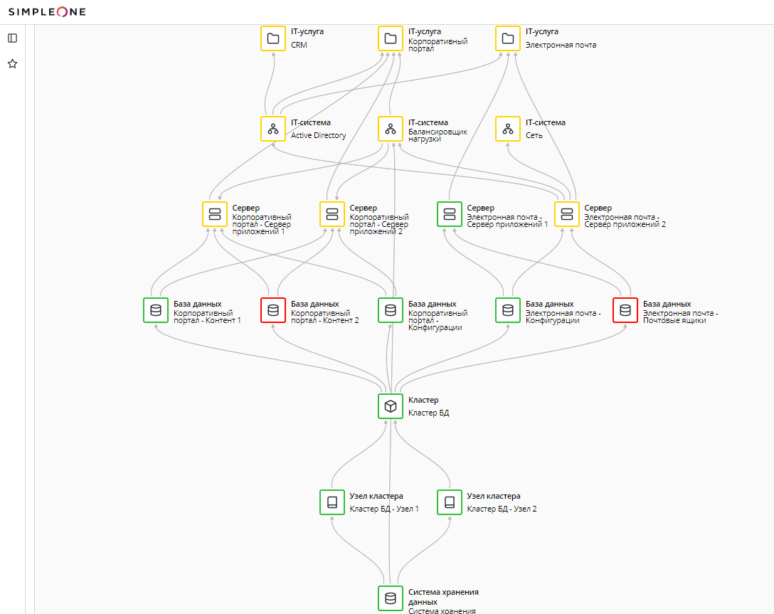 CMDB на платформе SimpleOne, с обозначенными зависимостями конфигурационных единиц и их статусами