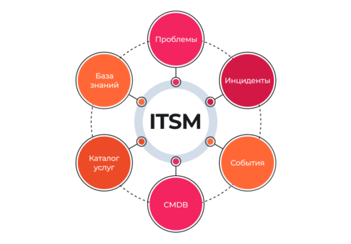Основные процессы ITSM