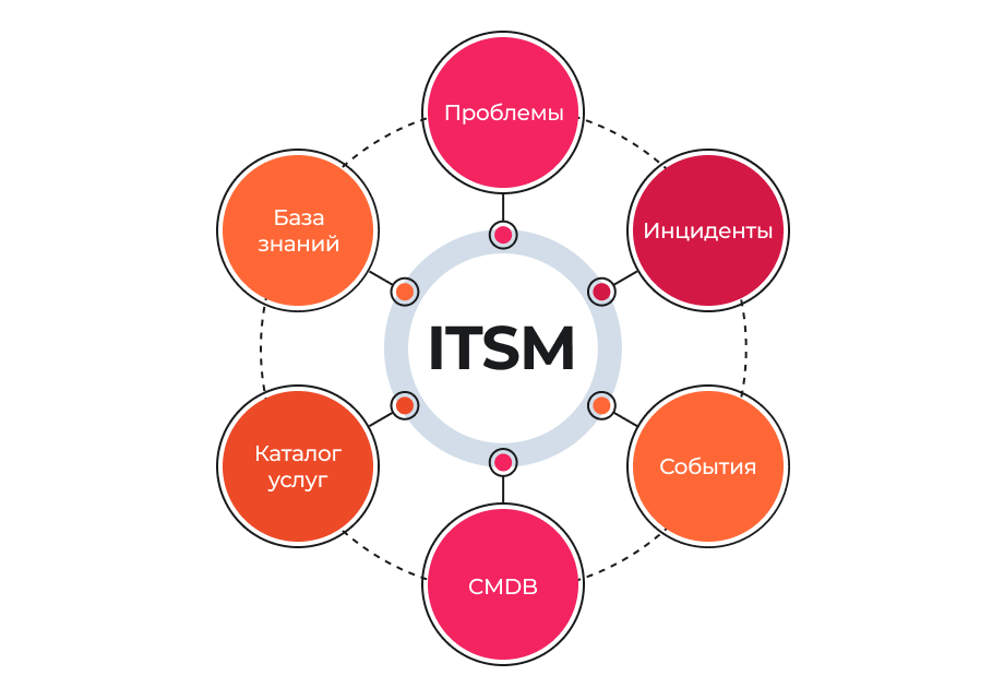 Направления бизнеса 2024. ITSM процессы. ESM-платформы SIMPLEONE. Платформы автоматизации бизнес-процессов. ITSM логотип.