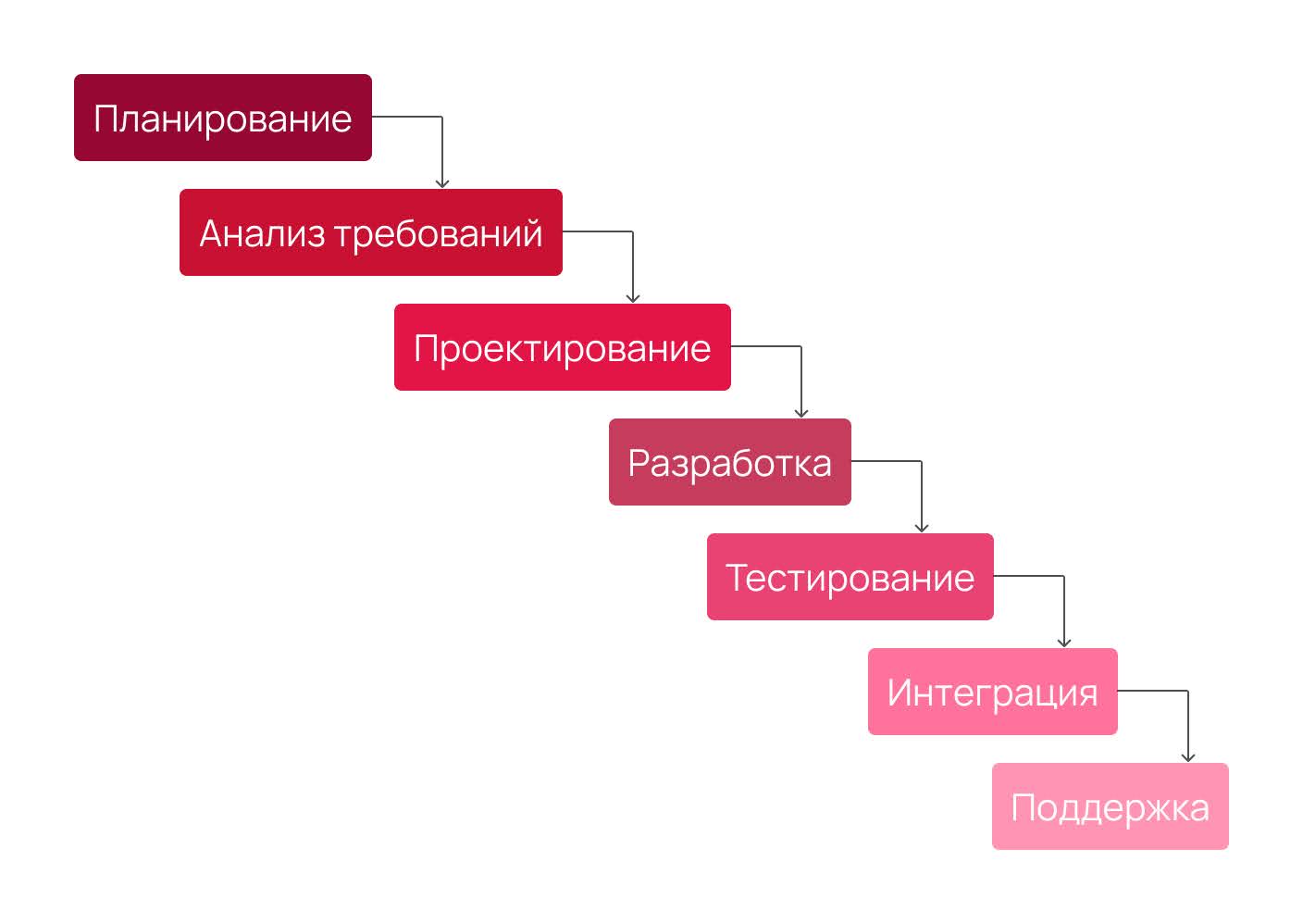 Как использовать каскадную (waterfall) модель разработки ПО