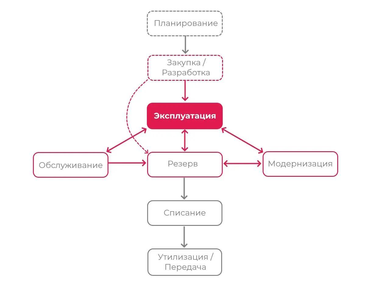 Жизненный цикл ИТ-активов